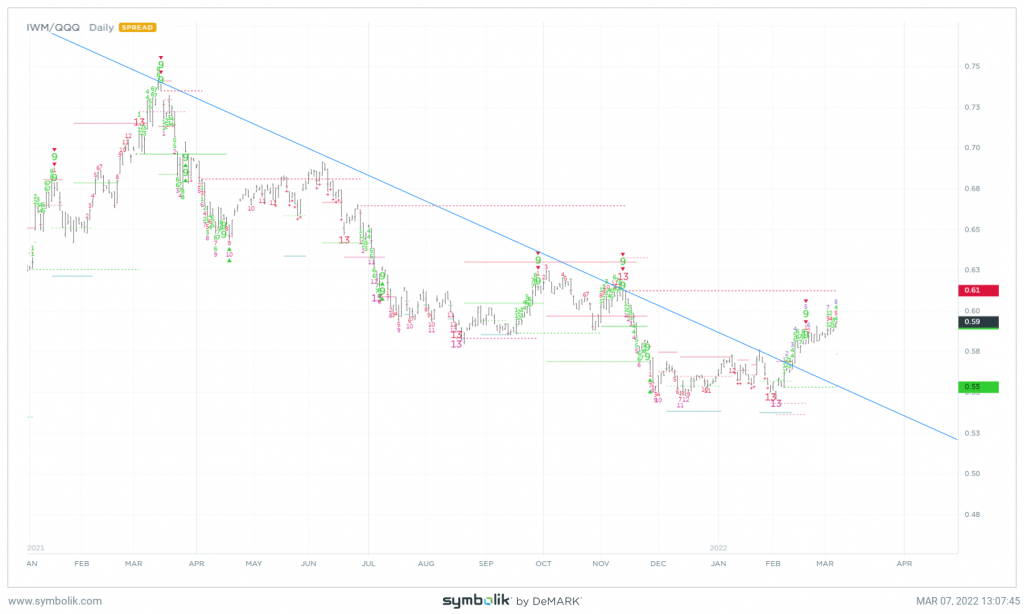 Breakdown in Semis, Financials, Retailing a temporary negative to stabilization efforts