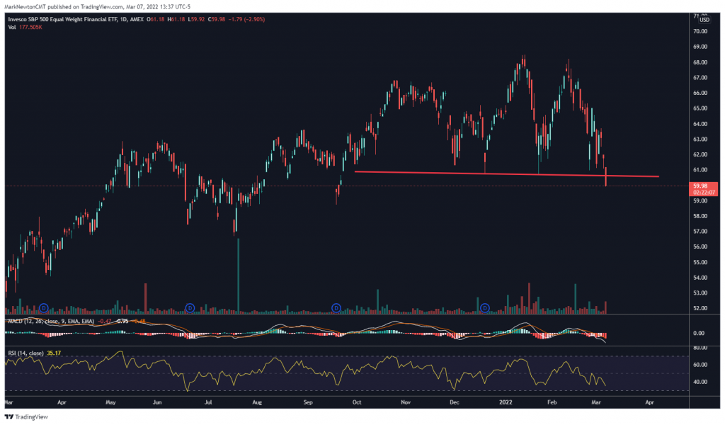 Breakdown in Semis, Financials, Retailing a temporary negative to stabilization efforts