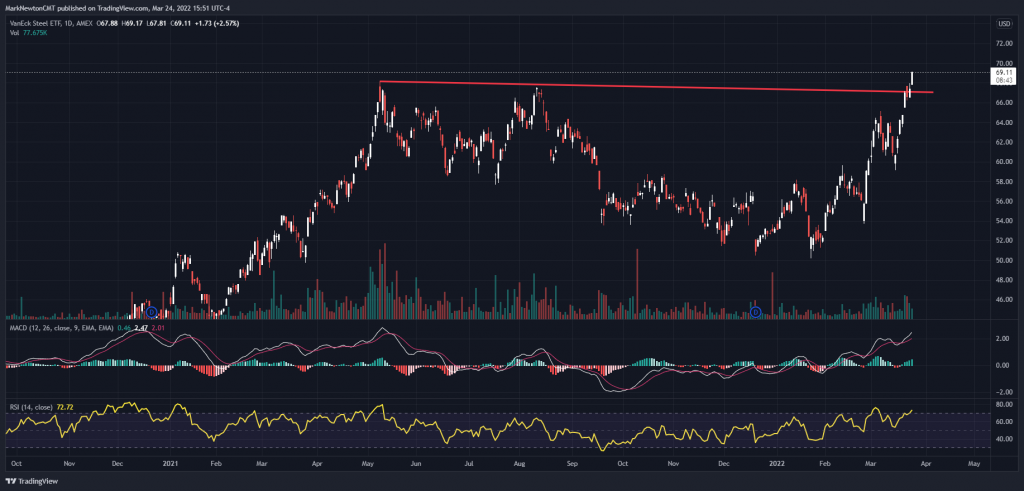 Materials still an overweight as Steel pushes back to new highs