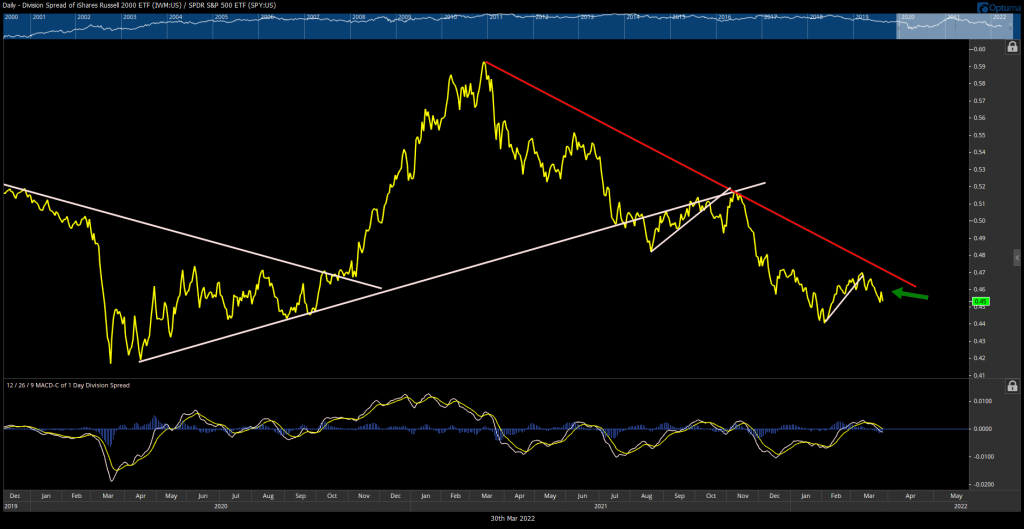 Small caps start to lag again, while Equity Put call ratio hits lowest levels of the year   