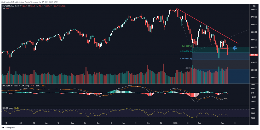 Breakdown in Semis, Financials, Retailing a temporary negative to stabilization efforts