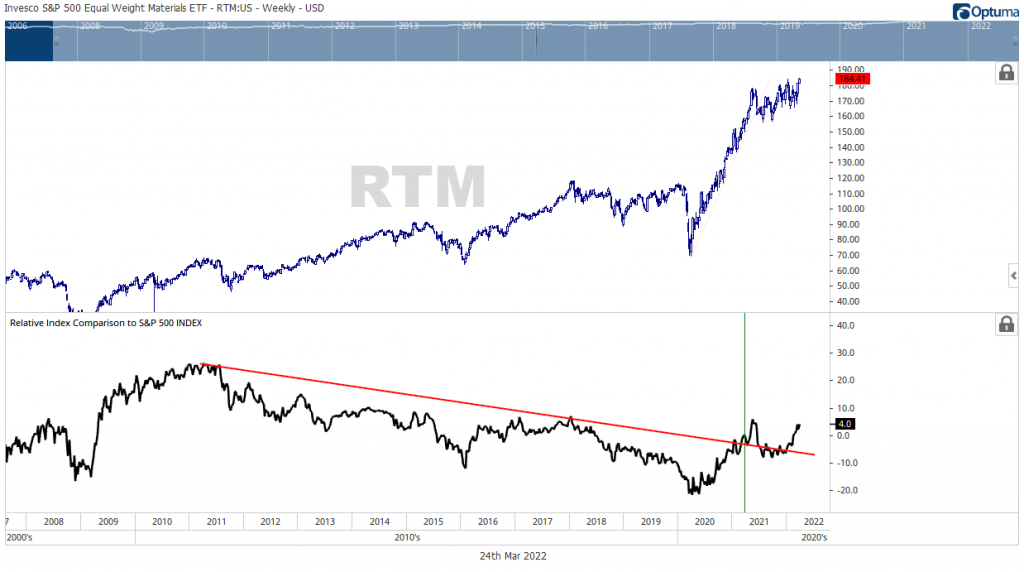 Materials still an overweight as Steel pushes back to new highs