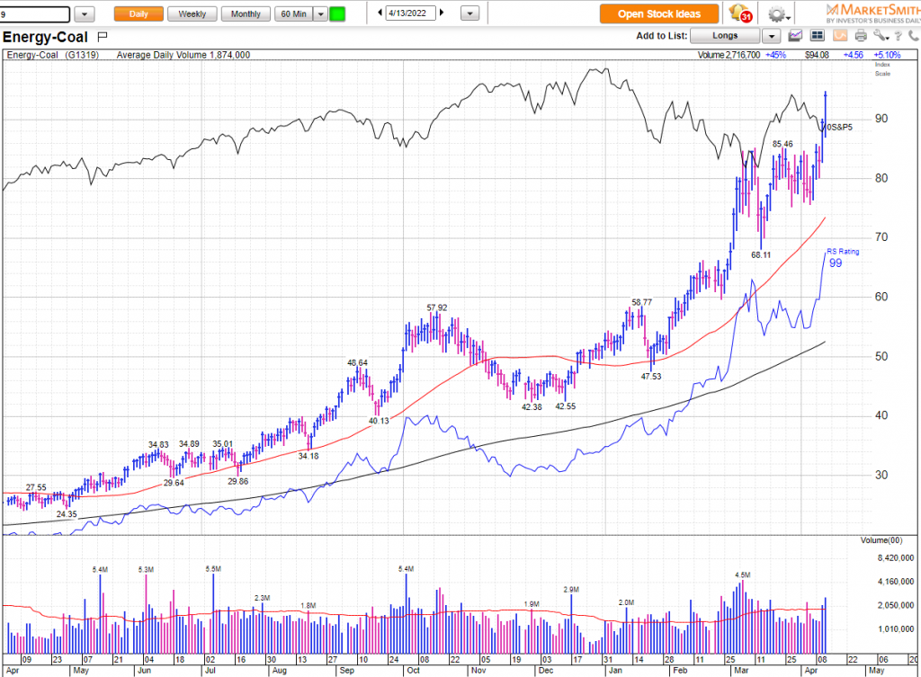 Coal stocks should strengthen further after breakout