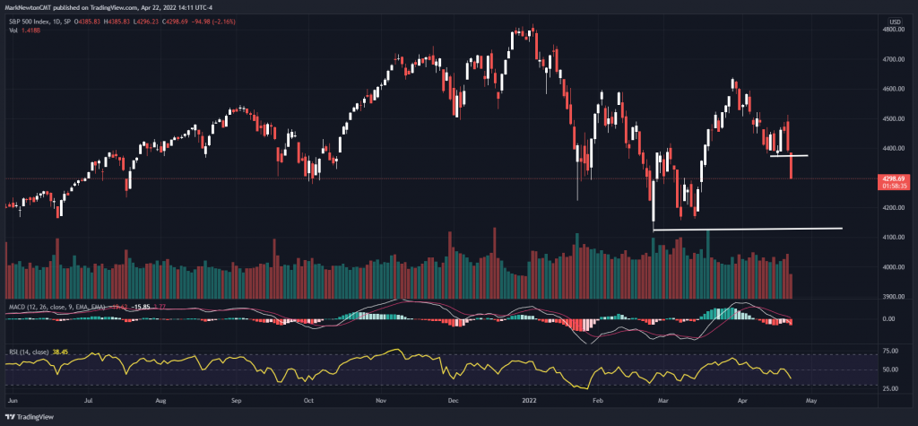 Despite US Stocks weakening, they’re still the “Best game in town”