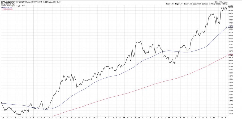 Despite US Stocks weakening, they’re still the “Best game in town”
