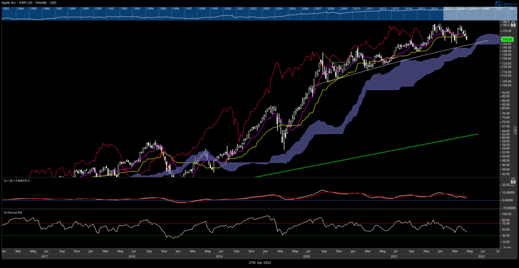 Apple and Meta-Platforms Technicals