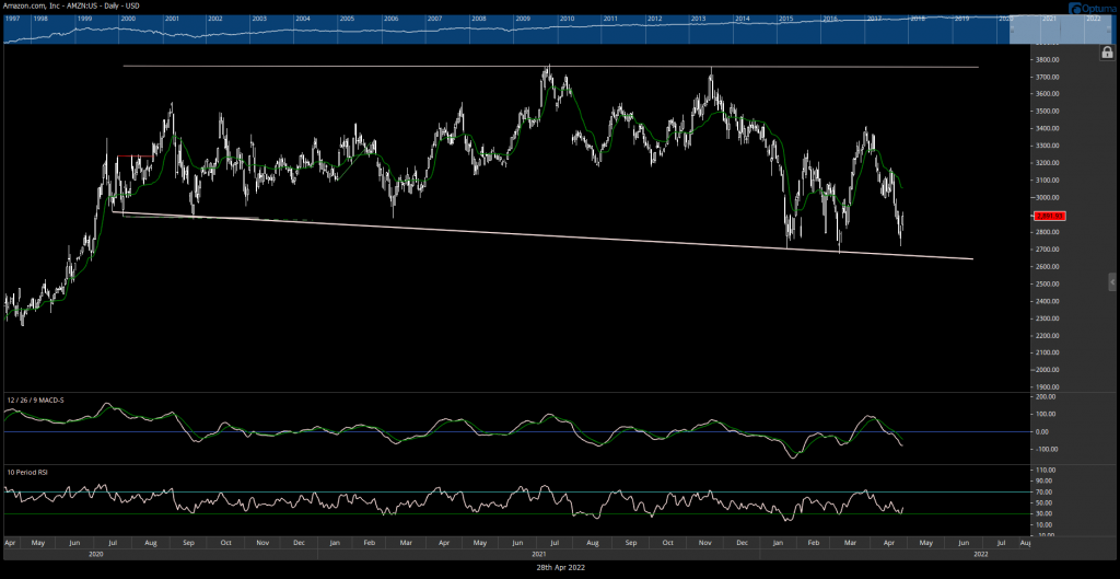 AMZN technical analysis- Where to buy dips?