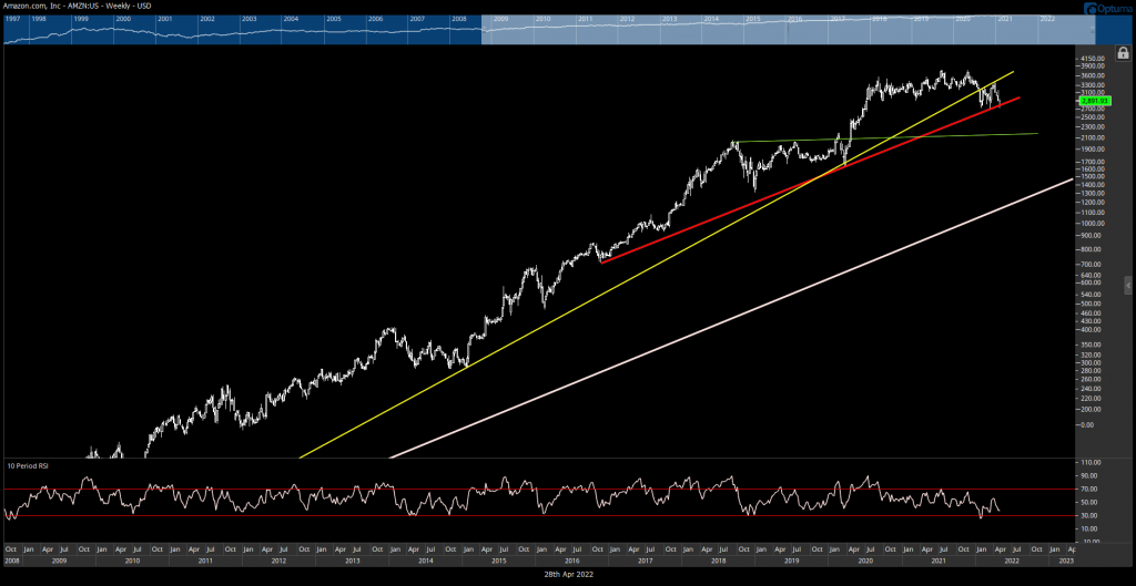 AMZN technical analysis- Where to buy dips?