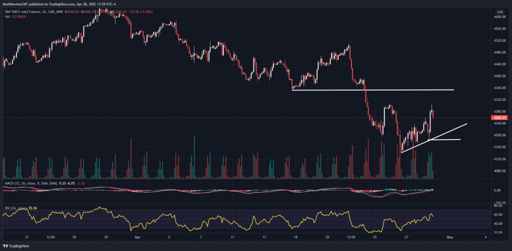 AMZN technical analysis- Where to buy dips?