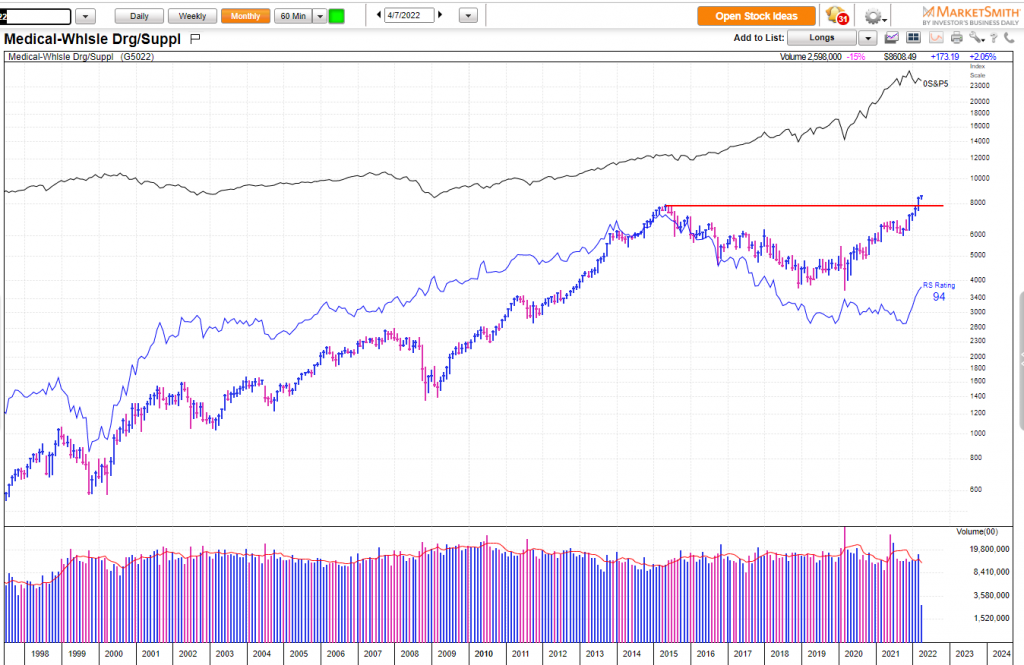 Buy Pharma, & Medical Distributor stocks