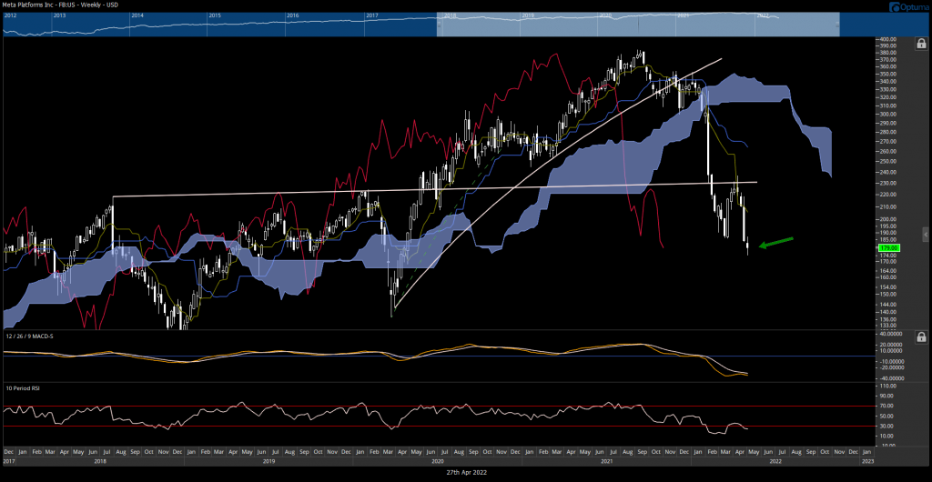 Apple and Meta-Platforms Technicals
