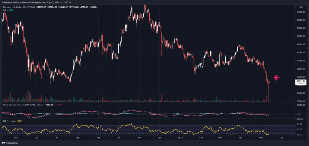 Bear Market bounce..  When is it right to trust it?