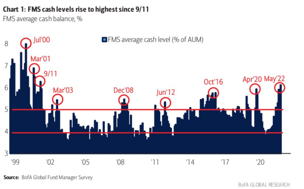 BofA survey shows rampant bearishness, yet downtrends remain very much intact