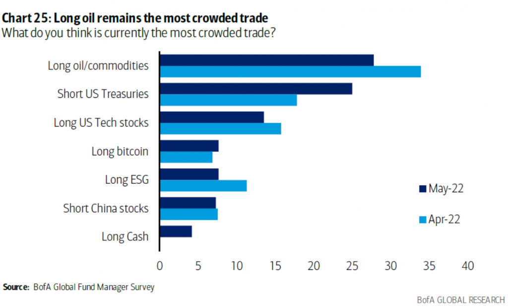 BofA survey shows rampant bearishness, yet downtrends remain very much intact