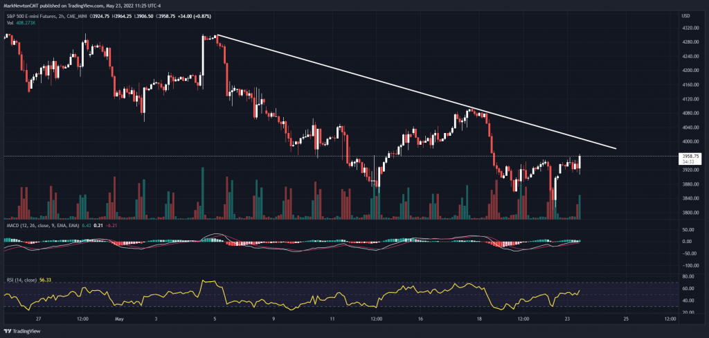 Financials bottoming and look to be another tailwind