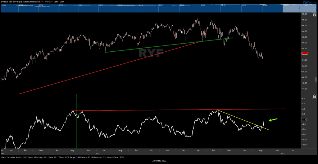 Financials bottoming and look to be another tailwind