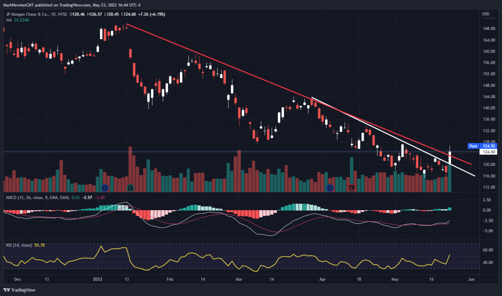 Financials bottoming and look to be another tailwind