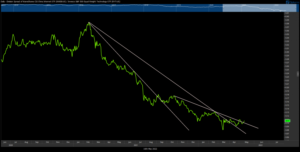 China could offer relative outperformance vs US Tech