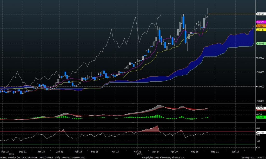 Energy still resilient but expecting June peak as Tech bottoms