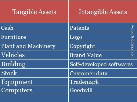 The Big Five: Intangible Assets and R&D of Big Tech