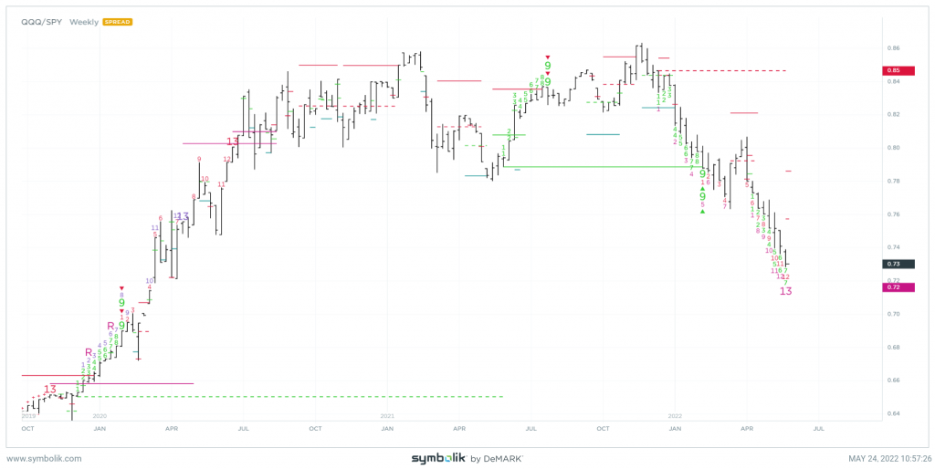 QQQ might bottom out vs SPY in early June