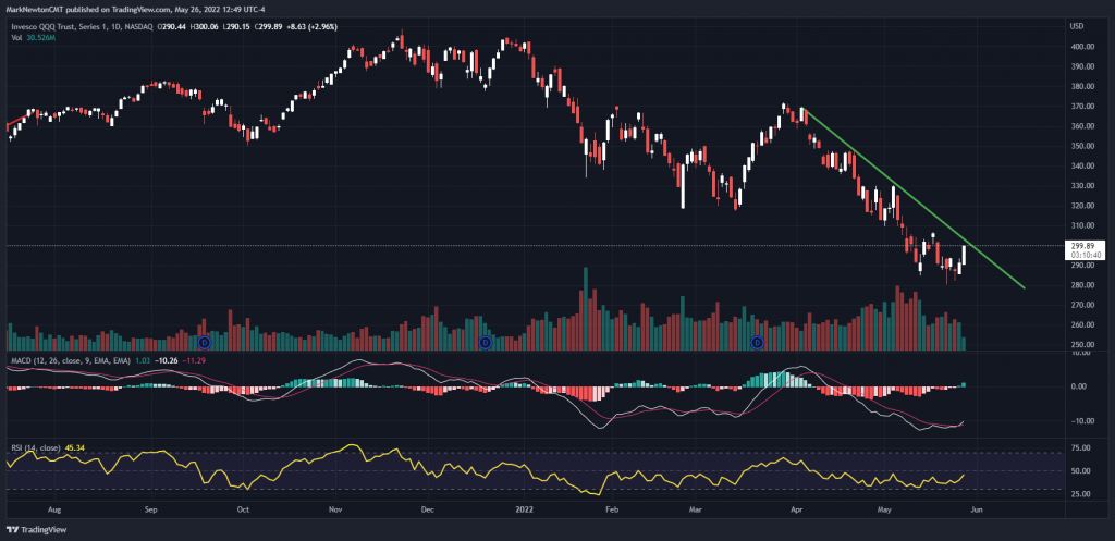 What’s needed to think lows are in for SPX and QQQ