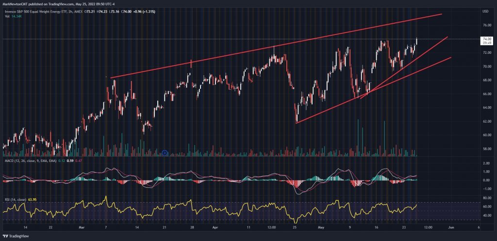 Energy still resilient but expecting June peak as Tech bottoms