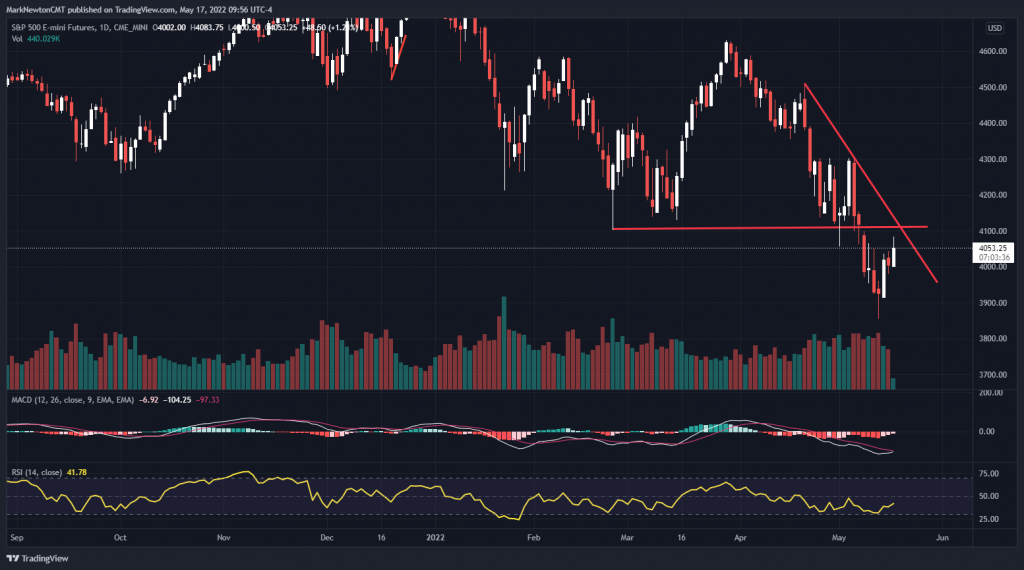 BofA survey shows rampant bearishness, yet downtrends remain very much intact