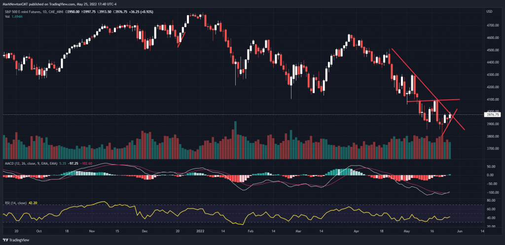 Energy still resilient but expecting June peak as Tech bottoms