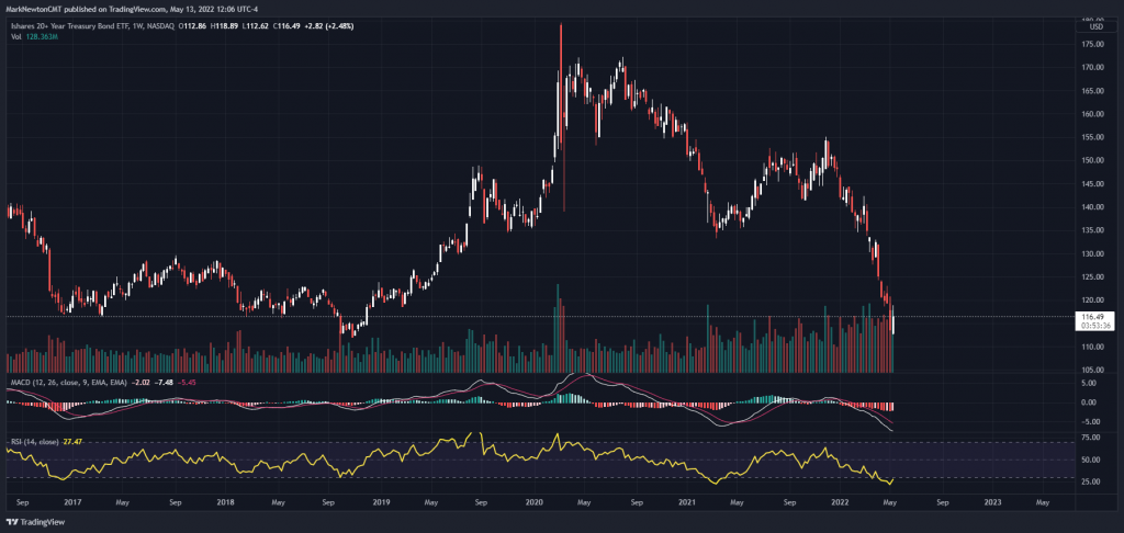 Bear Market bounce..  When is it right to trust it?