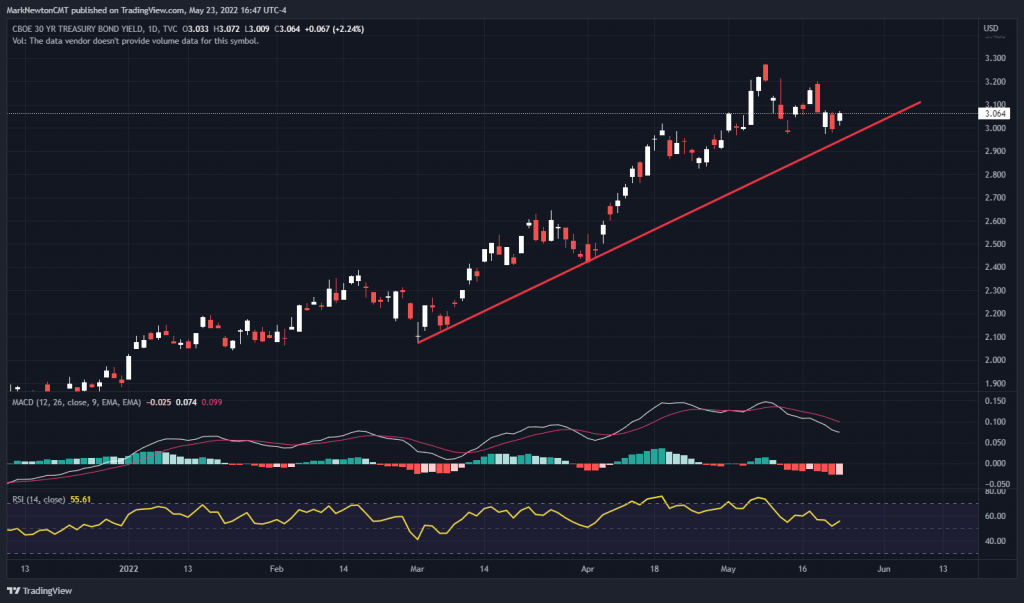 Financials bottoming and look to be another tailwind