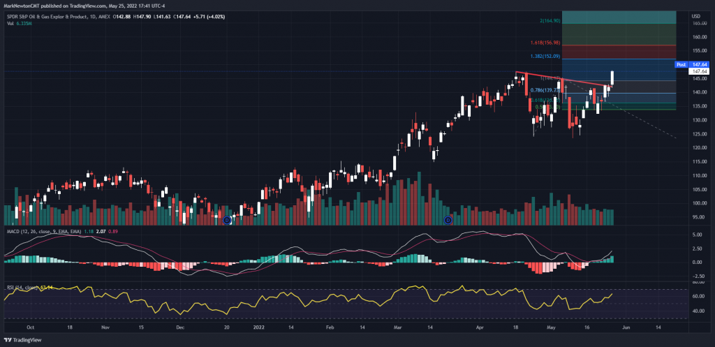 Energy still resilient but expecting June peak as Tech bottoms