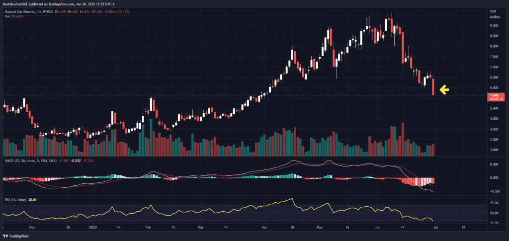 Tactical correction in Energy likely to continue into July