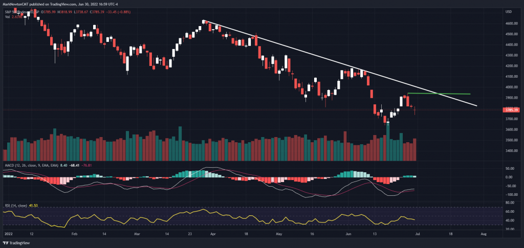 Tactical correction in Energy likely to continue into July