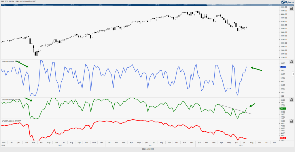 Breadth acceleration should mean all dips buyable next week