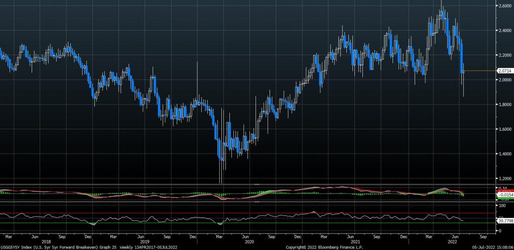 Tech holding up well as commodity selloff worsens