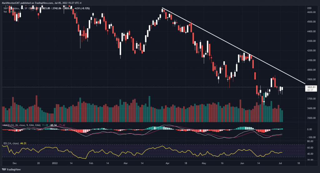 Tech holding up well as commodity selloff worsens