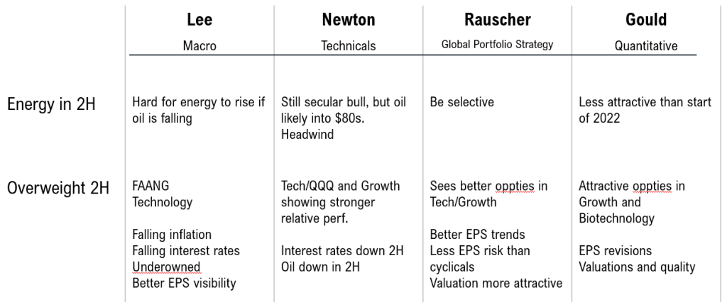 Roundtable takeaways: Proximity (if not already) at lows for bear. EPS risk lower than consensus expects. OW Tech/Growth.