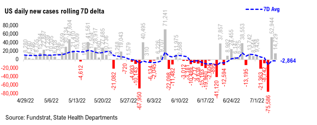 Incoming economic hard data won't reflect increasing signs of disinflation.  Visibility on i matters more than e