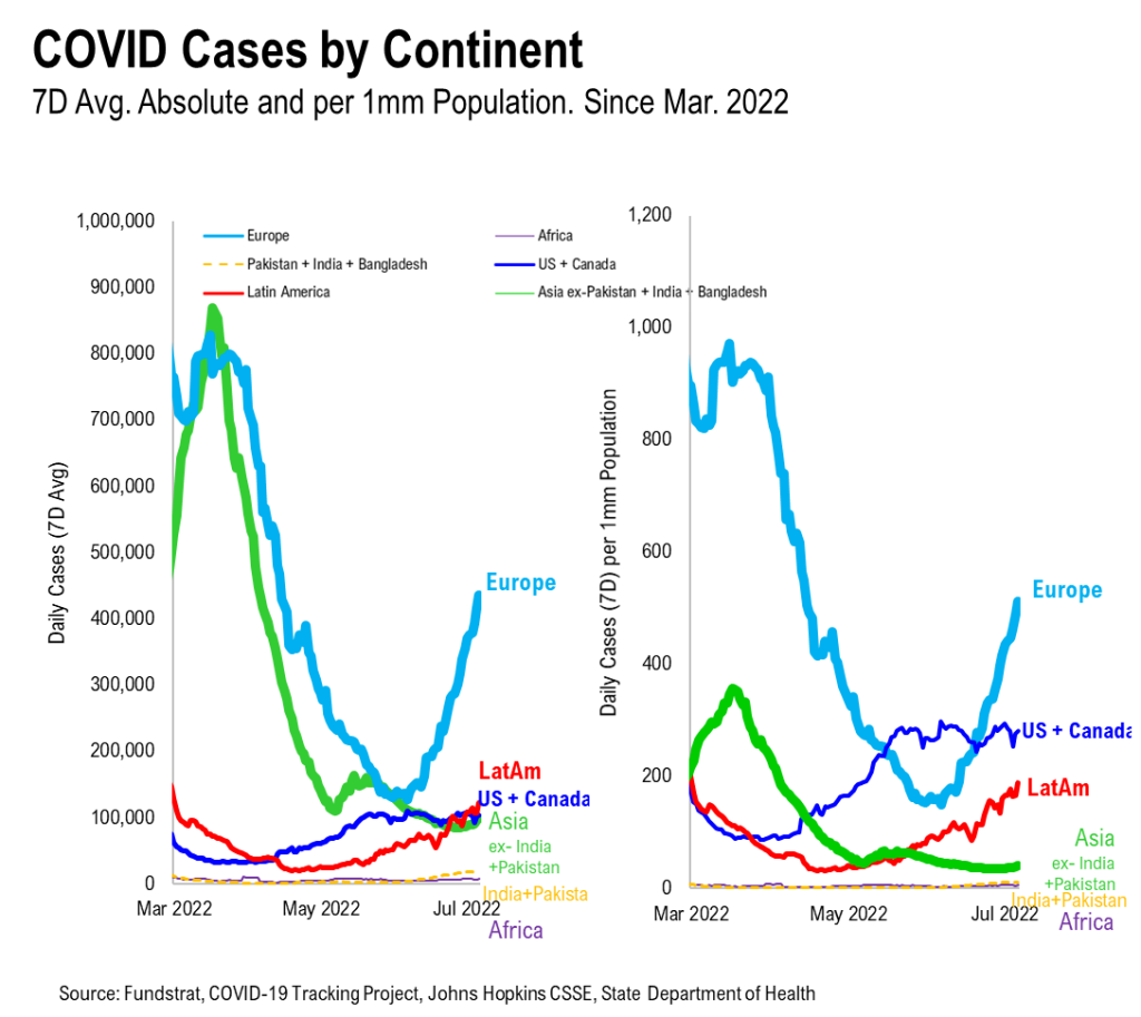 Incoming economic hard data won't reflect increasing signs of disinflation.  Visibility on i matters more than e