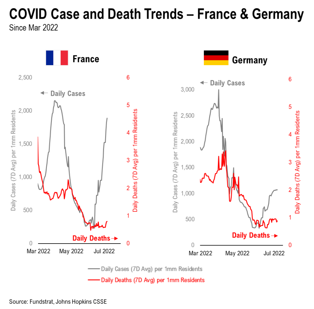 Incoming economic hard data won't reflect increasing signs of disinflation.  Visibility on i matters more than e