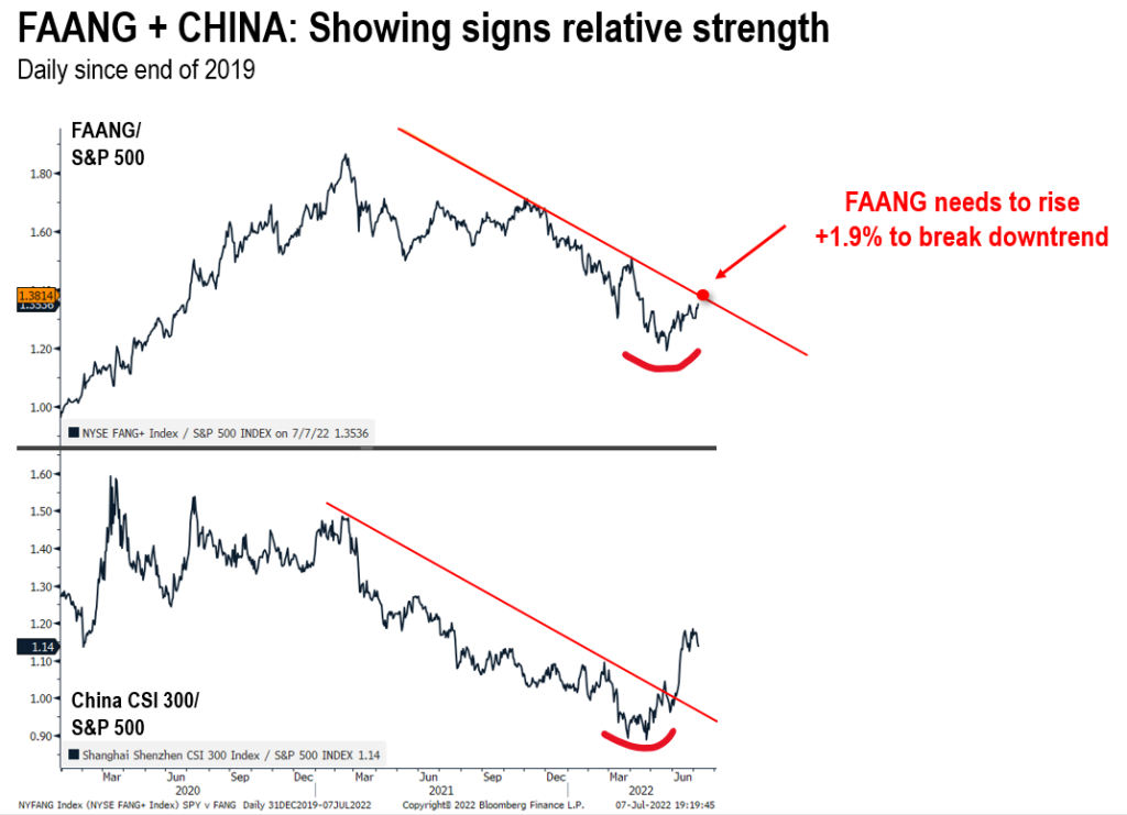 Incoming economic hard data won't reflect increasing signs of disinflation.  Visibility on i matters more than e