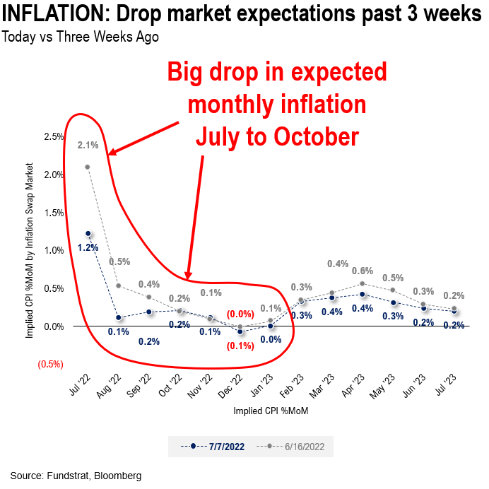Incoming economic “hard” data won’t reflect increasing signs of disinflation. Visibility on “I” matters more than “e”