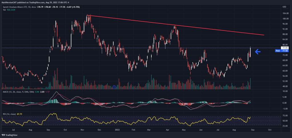 Uranium plays should continue to gain traction