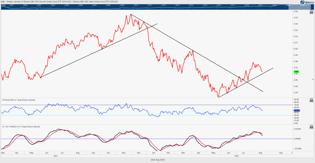 Energy stocks have diverged sharply from WTI Crude