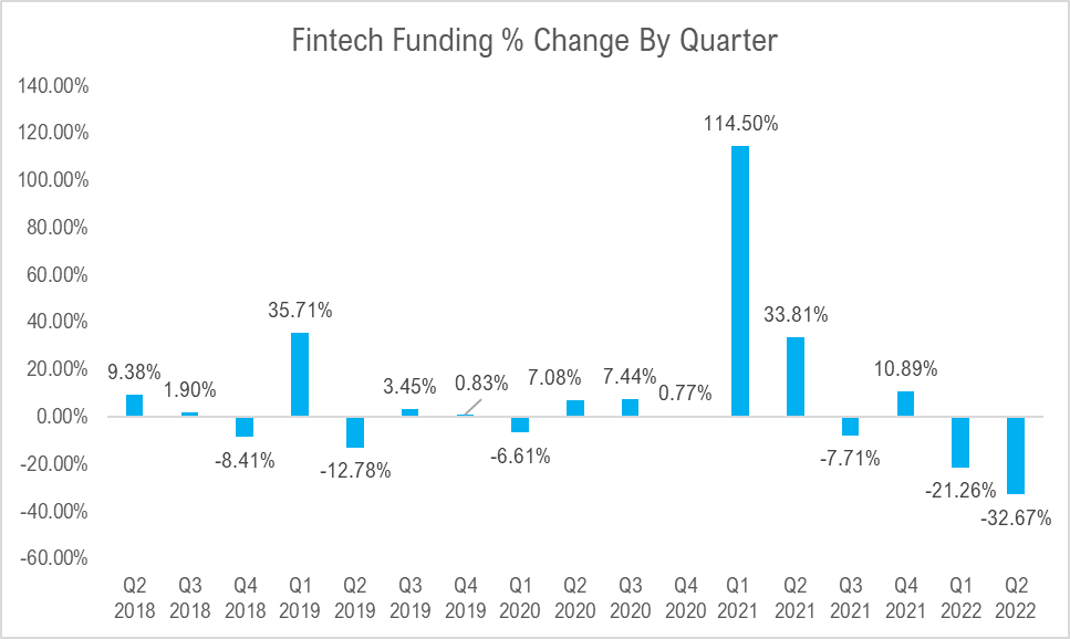 Where Does FinTech Stand After The Sell-Off?