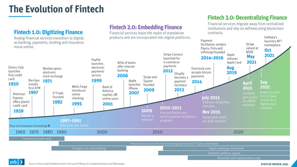 Where Does FinTech Stand After The Sell-Off?