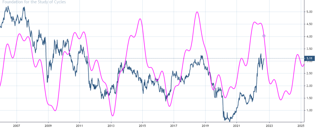 Treasury Yields- Breakout? Or Fakeout?