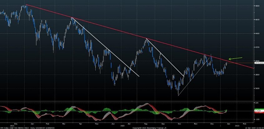 Energy is an Overweight for 2023, but important to differentiate