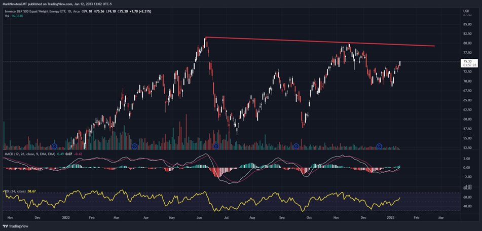Energy is an Overweight for 2023, but important to differentiate